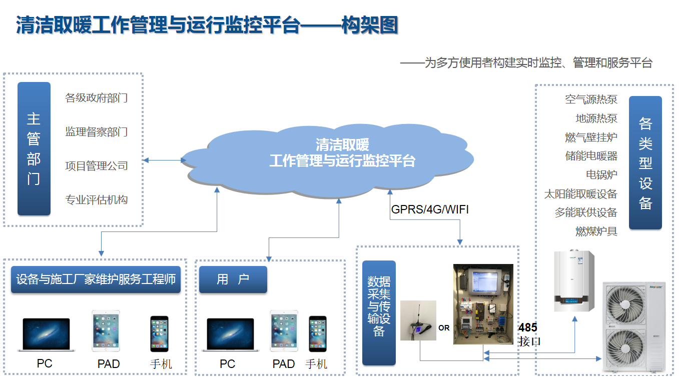 清洁取暖工作管理与运行监控平台