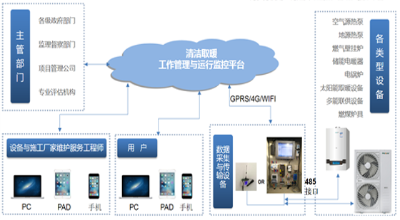 清洁取暖工作管理与运行监控平台介绍