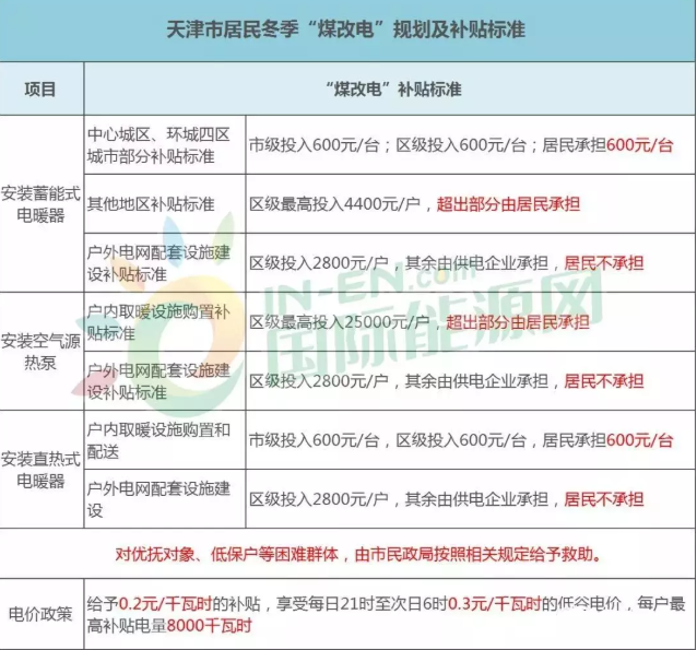 天津煤改电标准 天津煤改电标准